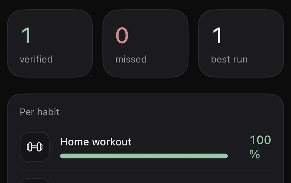 Habiton stats showing days verified, days missed, best run, and the verified rate for each habit